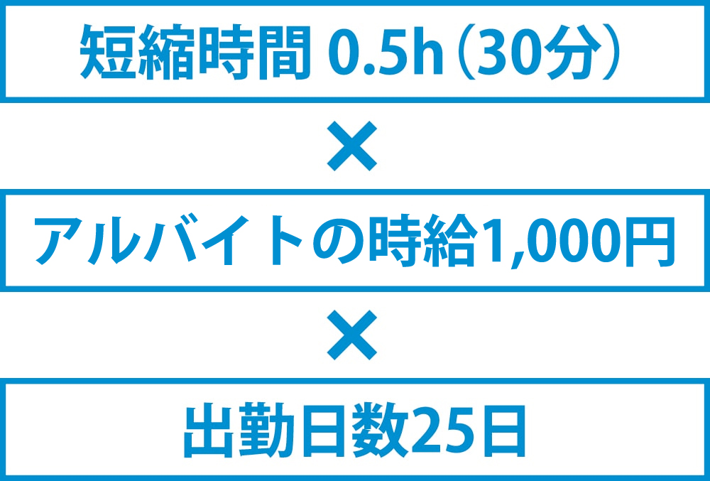 短縮時間 0.5h（30分）×アルバイトの時給1,000円×出勤日数25日